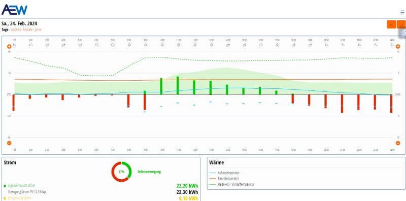 Produktion am Nachmittag